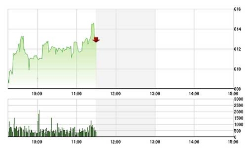 Chứng khoán sáng 21/8: Đỉnh 5 năm của VN-Index