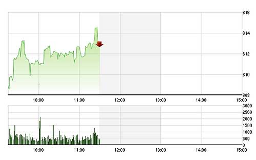 VN-Index được số lớn cổ phiếu tăng giá, đẩy qua đỉnh 610 điểm.