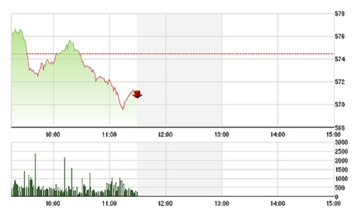 Chứng khoán sáng 10/6: Dầu khí nổi lên, ngân hàng chìm nghỉm