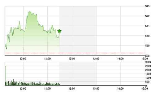 Chứng khoán sáng 17/4: Vất vả duy trì đà tăng