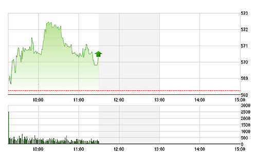 VN-Index đang trượt nhẹ dần do các blue-chips chịu sức ép bán ra ngắn hạn.