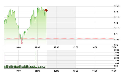 VN-Index đang tăng khá mạnh nhưng thanh khoản sụt giảm.