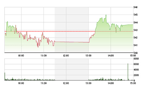 VN-Index đã tăng nhẹ nhờ các blue-chips phục hồi.