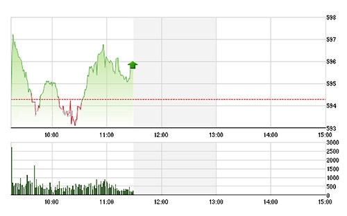 <font face="Arial, Verdana" size="2">VN-Index đang phập phù do chỉ có số ít cổ phiếu lớn tăng giá thực sự chắc chắn.</font>