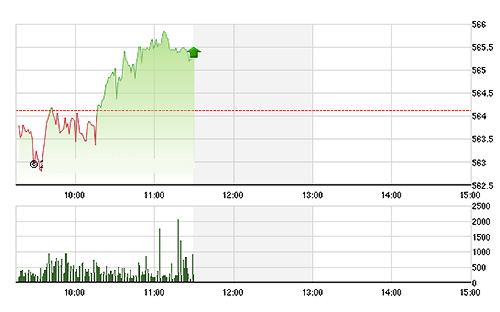 VN-Index được các blue-chips lớn hỗ trợ khá tốt kể cả khi BID, VCB giảm giá - Ảnh: TVSI.