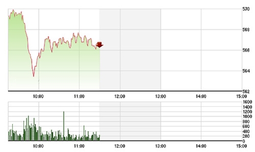 Chứng khoán sáng 24/3: Giá rơi sâu, thanh khoản vẫn đuối