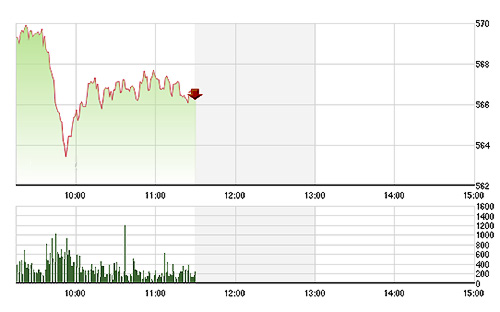 VN-Index không thể phục hồi tốt hơn mà lại đuối dần do sức đẩy của cầu bắt đáy suy yếu trở lại.