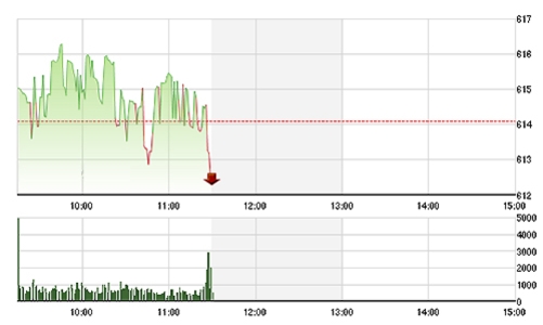 Chứng khoán sáng 8/10: “Làm trò” ở GAS, VNM?