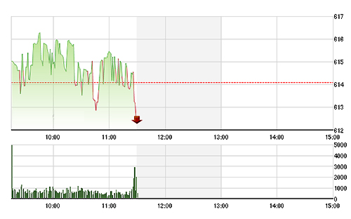 VN-Index rốt cục cũng lùi xuống dưới tham chiếu về cuối phiên.