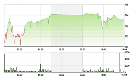 Chứng khoán chiều 28/10: Chưa kịp “nổ” với tin lãi suất?