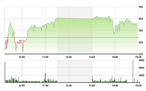 VN-Index chiều nay không tăng thêm được mà còn lùi nhẹ so với phiên sáng.