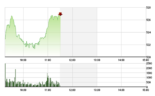 VN-Index phục hồi tốt nhờ đa số mã tăng giá.