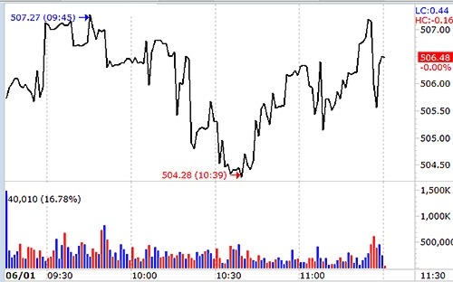 VN-Index leo trở lại lên trên tham chiếu thực ra là do các cổ phiếu lớn không còn giảm kỹ thuật nữa.