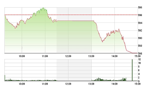 VN-Index cắm đầu giảm khi hàng loạt cổ phiếu bị bán tháo ồ ạt.
