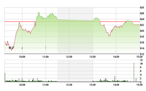 VN-Index đã không thể xanh được cho tới phút cuối.<br>
