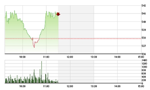 Chứng khoán sáng 24/12: Tiền đi chơi Noel sớm?