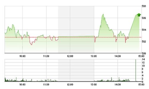 Chứng khoán chiều 15/6: Bất ngờ cổ phiếu ngân hàng