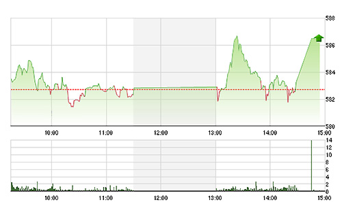 VN-Index được kéo lên mạnh lúc đóng cửa.<br>