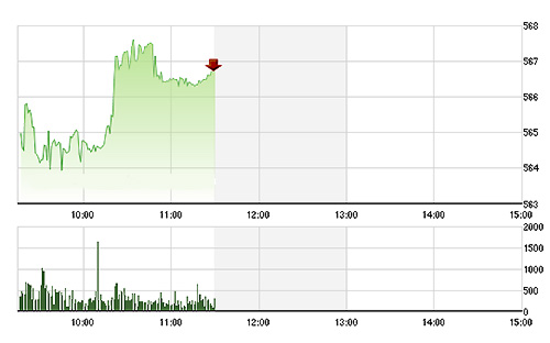 VN-Index chủ yếu được các blue-chips nâng đỡ sáng nay - Ảnh TVSI.