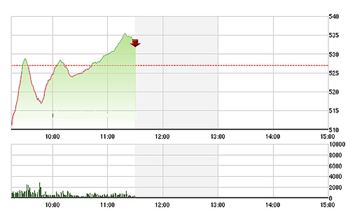 VN-Index bắt đầu phục hồi thực sự chỉ trong 45 phút cuối phiên sáng. ảnh TVSI