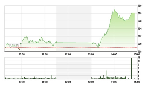 Chứng khoán chiều 5/6: Bật “tung nóc” vì tiền