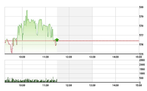 VN-Index dao động rất nhẹ trong sáng nay do phần lớn cổ phiếu ít biến động.