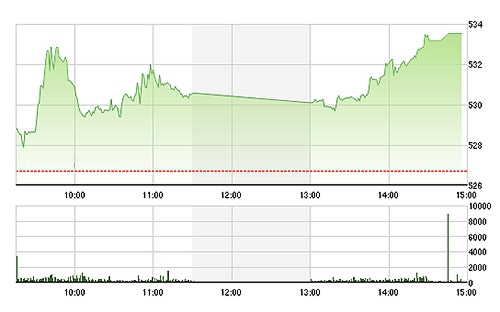 VN-Index tăng rất mạnh là nhờ GAS và MSN, nhưng không phủ nhận được đà phục hồi rất tốt của nhiều blue-chips khác lúc cuối phiên.