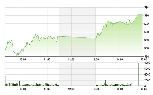VN-Index càng về chiều càng tăng mạnh do hàng trăm cổ phiếu tăng giá.