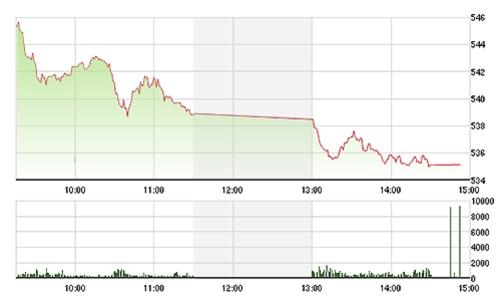 Chứng khoán ngày 16/12: Sau bán tháo là... mò đáy
