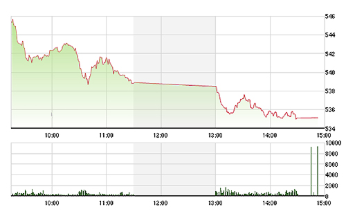 VN-Index không có bất kỳ cơ hội hồi nào trong phiên hôm nay.