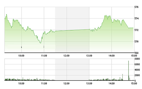VN-Index không điều chỉnh nhiều về cuối phiên, nhưng cơ hội tăng bị chặn lại do các cổ phiếu ngân hàng chịu áp lực bán lớn. ảnh TVSI.