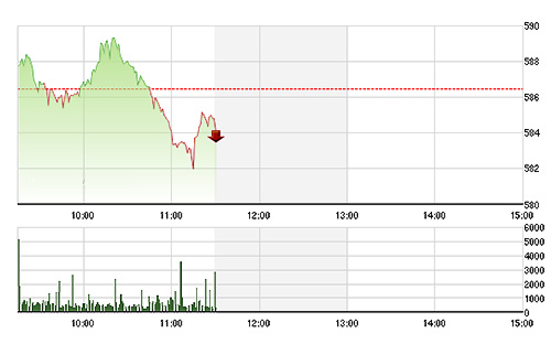 VN-Index bị GAS, VCB kéo xuống khá mạnh sáng nay.<br>