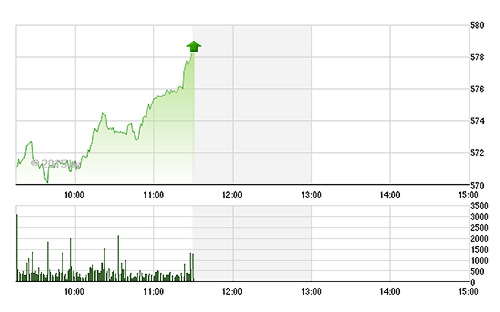 VN-Index được các cổ phiếu lớn kéo lên đỉnh cao mới.<br>