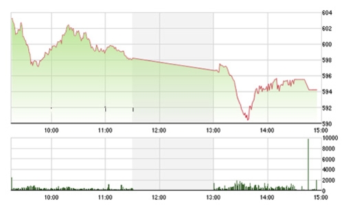 Chứng khoán ngày 13/8: Tin room không cứu nổi thị trường