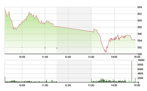 VN-Index tiếp tục giảm mạnh về cuối phiên - Ảnh: TVSI.