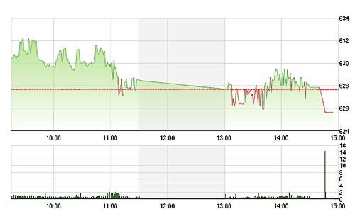 VN-Index đóng cửa dưới tham chiếu do các blue-chips rất kém.
