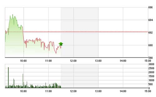 VN-Index đã vài lần trong phiên sáng nay rơi xuống dưới mức 600 điểm.