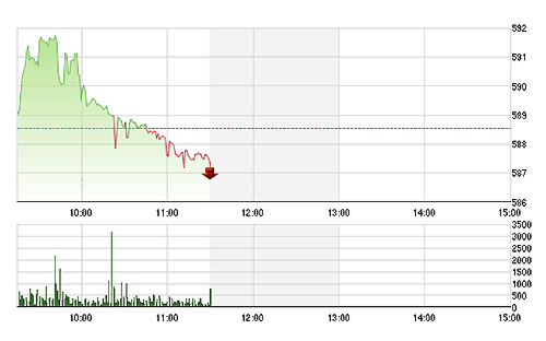 VN-Index giảm liên tục trong sáng nay.