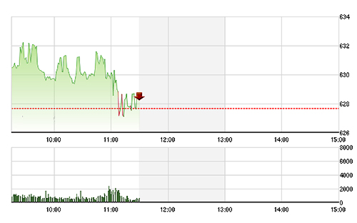 VN-Index thoát giảm một cách may mắn.