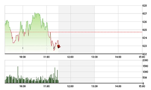 Chứng khoán sáng 30/7: Cổ dầu khí không đỡ được thị trường