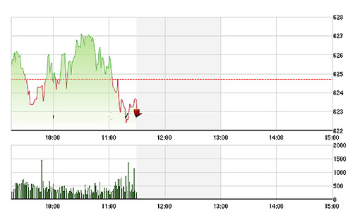 VN-Index trồi sụt thất thường sáng nay do không có được sự nâng đỡ đủ mạnh từ các blue-chips - Ảnh: TVSI.<br>