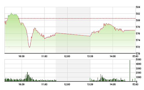 VN-Index hầu hết thời gian chiều nay đã đi ngang ít biến động.