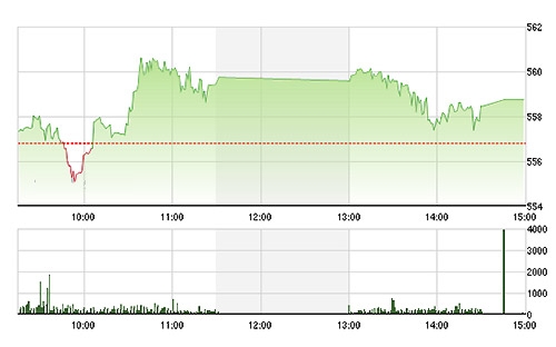 VN-Index vẫn đóng cửa trên tham chiếu khi số lớn cổ phiếu vẫn tăng giá.