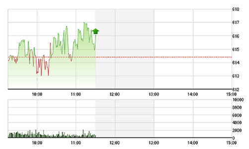 Chứng khoán sáng 7/10: Hàng nóng tăng bốc