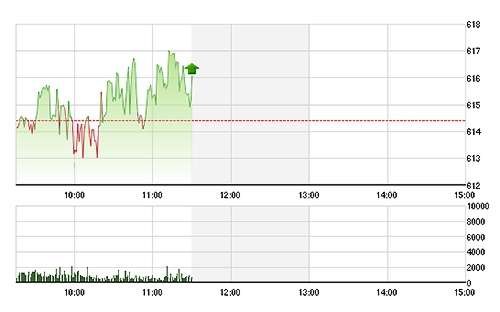 VN-Index được GAS nâng đỡ vẫn tăng điểm.