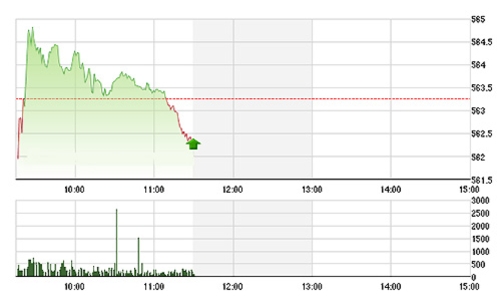Chứng khoán sáng 16/9: “Vố đau” với BID