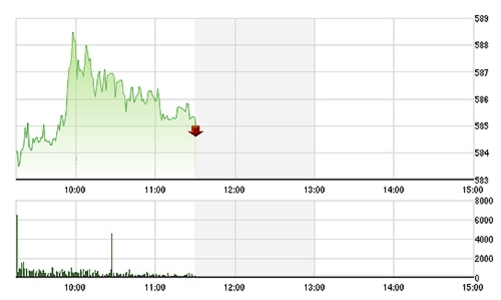 Chứng khoán sáng 19/6: Khối ngoại “cứu giá” JVC