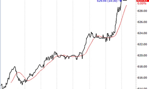 Chứng khoán ngày 22/7: Khối ngoại lướt sóng