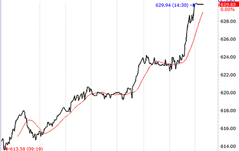 VN-Index thăng hoa trong phiên giao dịch hôm nay.<br>