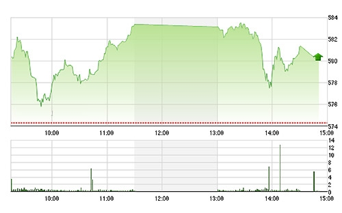 VN-Index vẫn được nâng đỡ tốt chiều nay, mặc dù đã không thể tăng cao hơn được.